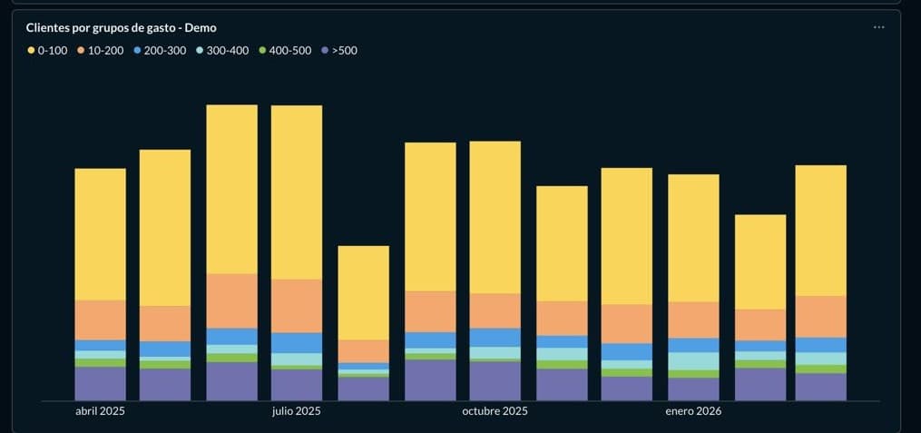 Segmentacion de clientes de optica por tramos de gasto mensual - KPI clave para medir la salud del negocio Grafico de barras apiladas del dashboard de Nimbus mostrando la distribucion mensual de clientes de optica por grupos de gasto: 0-100 euros, 100-200, 200-300, 300-400, 400-500 y mas de 500 euros desde abril 2025 a enero 2026